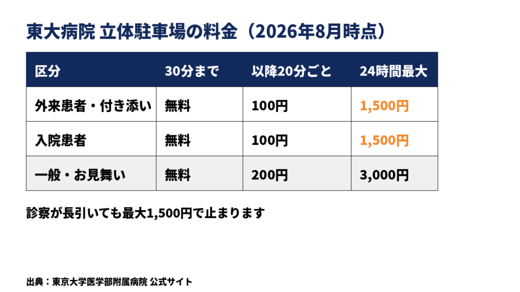 表：東大病院駐車場料金