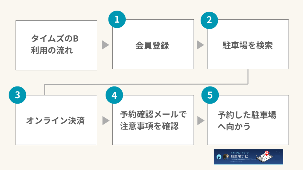 タイムズのB利用の流れ