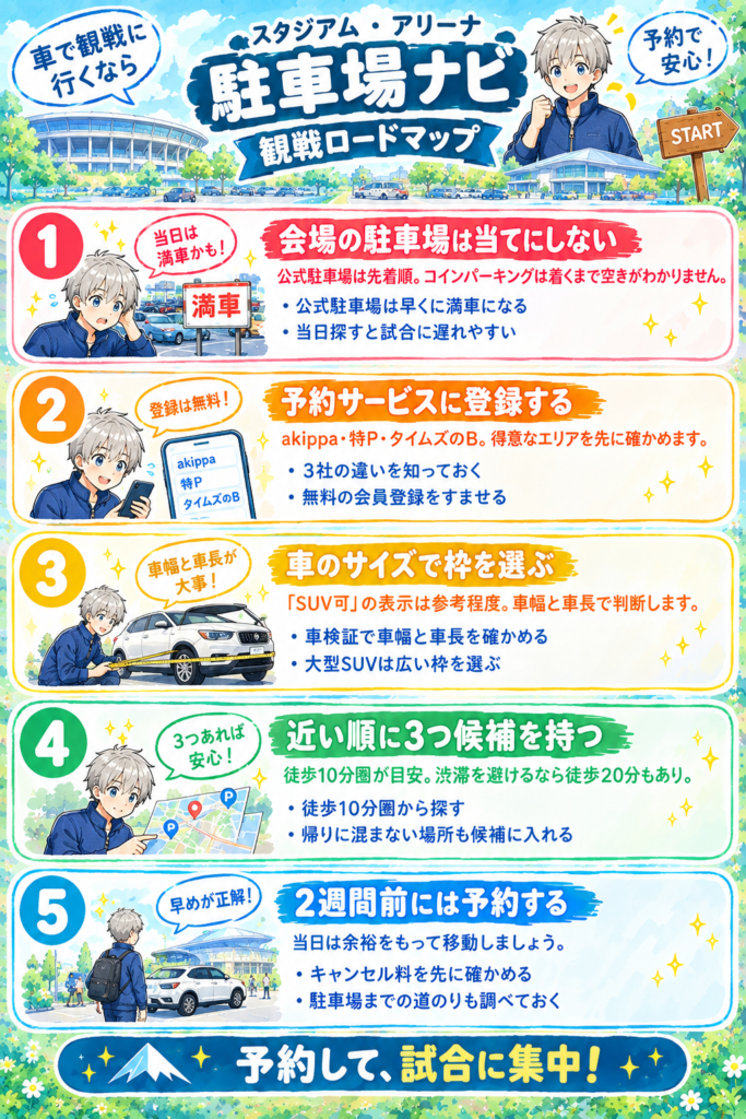 図解：予約駐車場のロードマップ